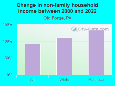 Change in non-family household income between 2000 and 2022