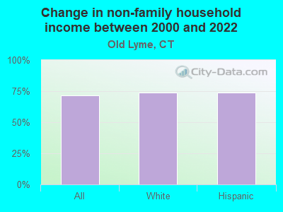 Change in non-family household income between 2000 and 2022