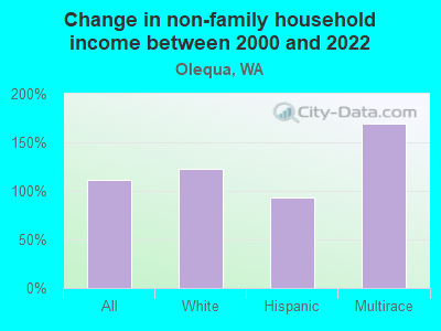 Change in non-family household income between 2000 and 2022