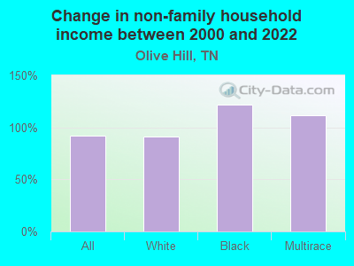 Change in non-family household income between 2000 and 2022