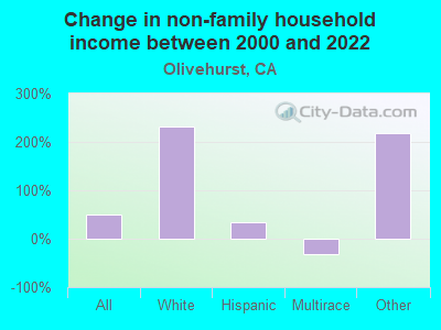 Change in non-family household income between 2000 and 2022