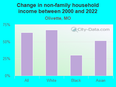 Change in non-family household income between 2000 and 2022