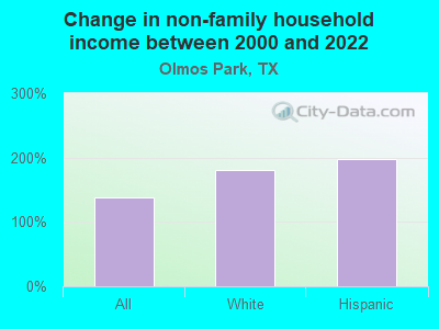 Change in non-family household income between 2000 and 2022