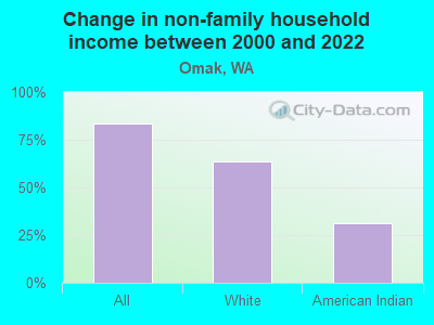 Change in non-family household income between 2000 and 2022