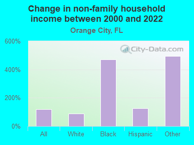 Change in non-family household income between 2000 and 2022