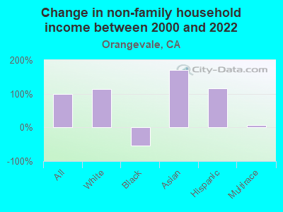 Change in non-family household income between 2000 and 2022