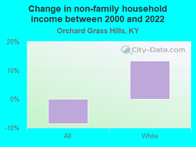 Change in non-family household income between 2000 and 2022