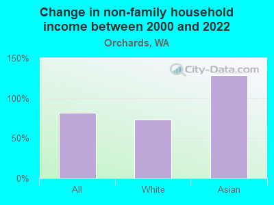 Change in non-family household income between 2000 and 2022