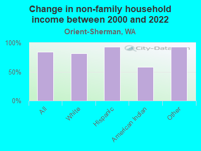 Change in non-family household income between 2000 and 2022