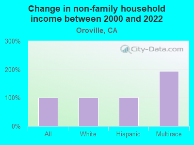 Change in non-family household income between 2000 and 2022