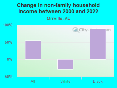 Change in non-family household income between 2000 and 2022