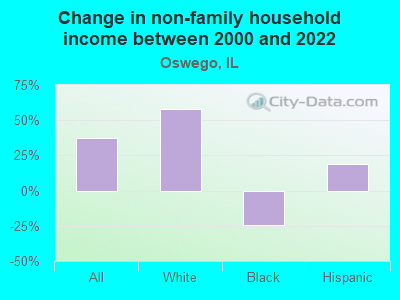 Change in non-family household income between 2000 and 2022