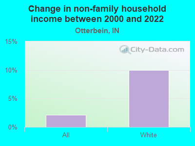 Change in non-family household income between 2000 and 2022