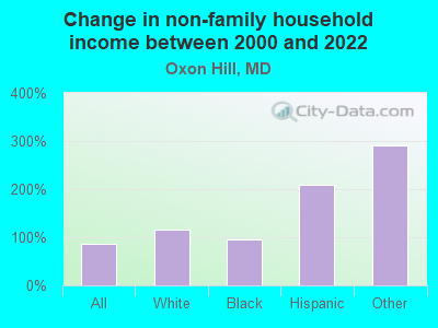 Change in non-family household income between 2000 and 2022