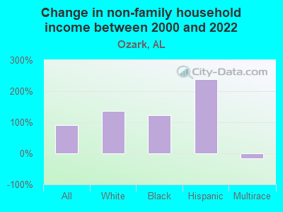 Change in non-family household income between 2000 and 2022