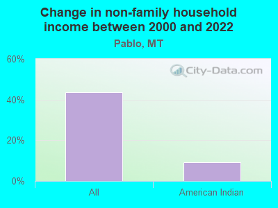 Change in non-family household income between 2000 and 2022