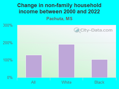 Change in non-family household income between 2000 and 2022