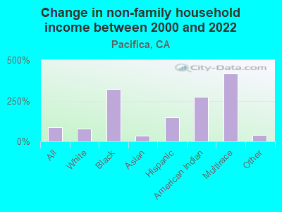 Change in non-family household income between 2000 and 2022