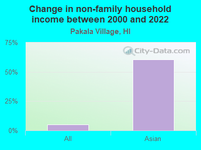 Change in non-family household income between 2000 and 2022