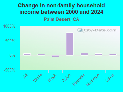 Change in non-family household income between 2000 and 2019