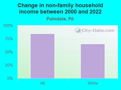 Change in non-family household income between 2000 and 2022