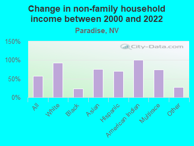 Change in non-family household income between 2000 and 2022