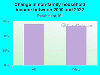 Change in non-family household income between 2000 and 2022