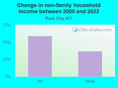 Change in non-family household income between 2000 and 2022