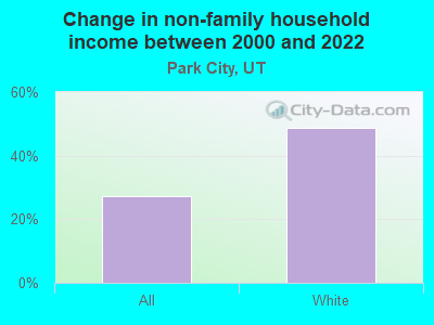 Change in non-family household income between 2000 and 2022