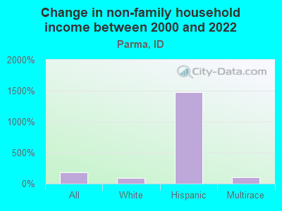 Change in non-family household income between 2000 and 2022