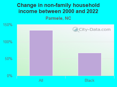 Change in non-family household income between 2000 and 2022