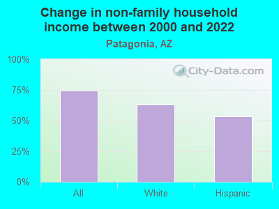 Change in non-family household income between 2000 and 2022