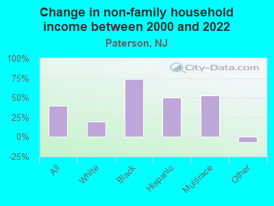 Change in non-family household income between 2000 and 2022