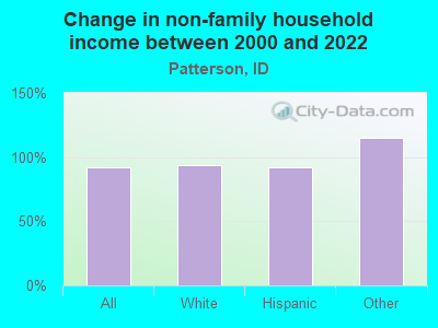 Change in non-family household income between 2000 and 2022