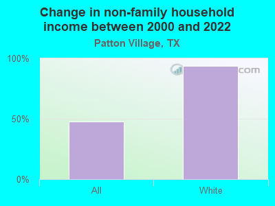 Change in non-family household income between 2000 and 2022