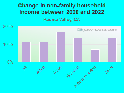 Change in non-family household income between 2000 and 2022