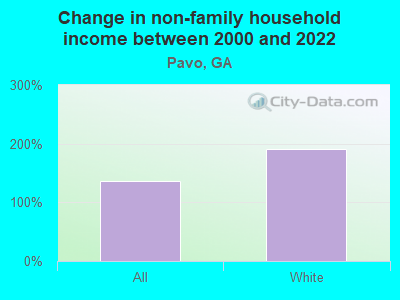 Change in non-family household income between 2000 and 2022