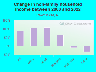 Change in non-family household income between 2000 and 2022