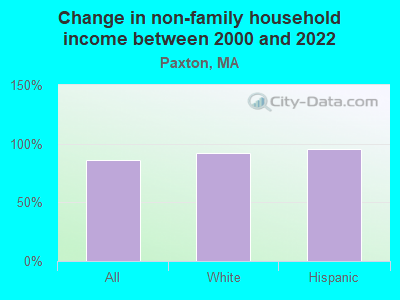 Change in non-family household income between 2000 and 2022