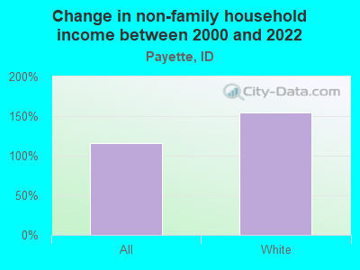 Change in non-family household income between 2000 and 2022