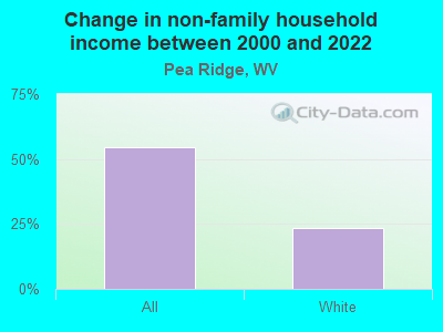 Change in non-family household income between 2000 and 2022