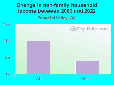 Change in non-family household income between 2000 and 2022