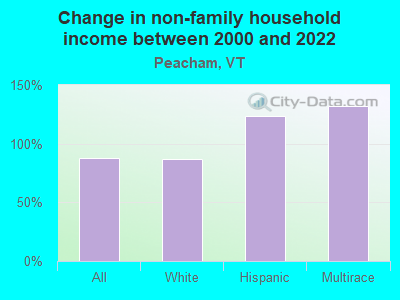 Change in non-family household income between 2000 and 2022