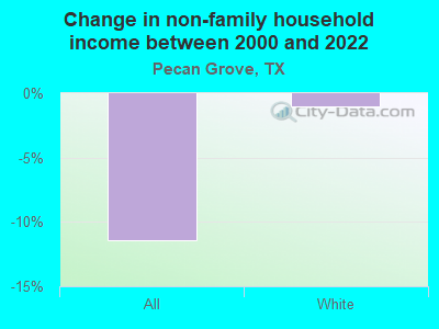 Change in non-family household income between 2000 and 2022