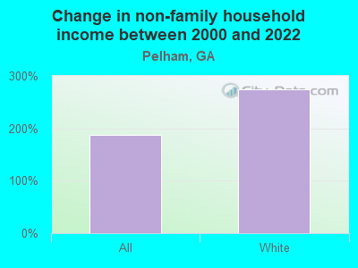 Change in non-family household income between 2000 and 2022