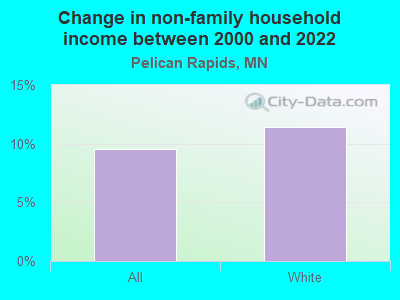 Change in non-family household income between 2000 and 2022