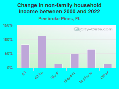 Change in non-family household income between 2000 and 2022