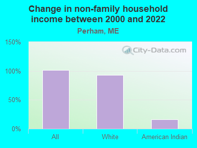 Change in non-family household income between 2000 and 2022