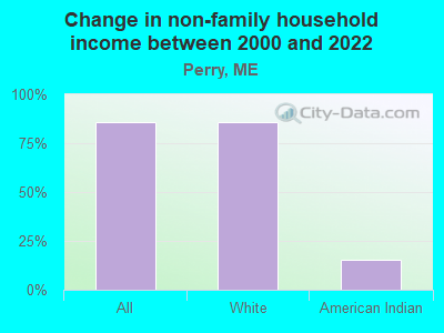 Change in non-family household income between 2000 and 2022