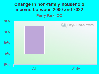 Change in non-family household income between 2000 and 2022